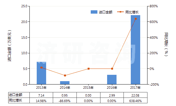 2013-2017年中國(guó)已裝藥的滅火彈(HS38130020)進(jìn)口總額及增速統(tǒng)計(jì) 2013-2017年中國(guó)已裝藥的滅火彈(HS38130020)進(jìn)口總額及增速統(tǒng)計(jì)
